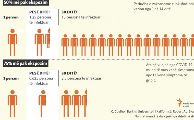 Pse distancimi shoqëror është kaq i rëndësishëm?