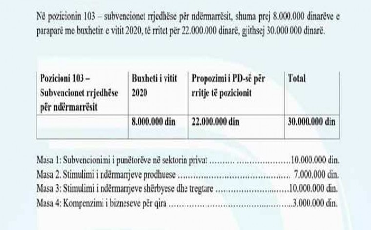 PD dorëzon pakon financiare zyrtarisht kryetarit të komunës së Bujanocit