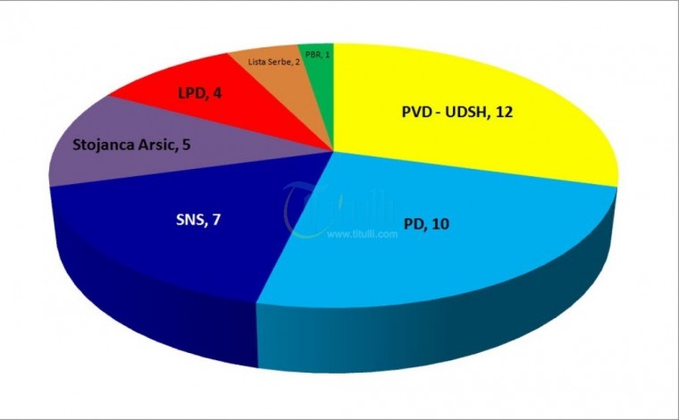 Çfarë premtonin partitë politike shqiptare të Bujanocit në zgjedhjet lokale 2016?