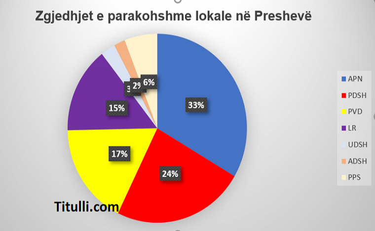 Rezultati i zgjedhjeve në Preshevë: Prin APN, lista serbe lufton për mandatin e 3-të