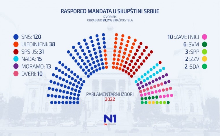 Rezultatet zyrtare: “Koalicioni i Shqiptarëve të Luginës”, pjesë e parlamentit serb