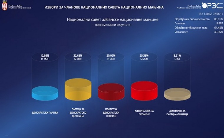 Përpunohen vetëm 8897 vota për Këshillin Kombëtar Shqiptar (rezultati)