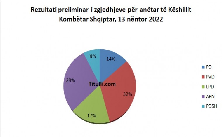 Ky është rezultati preliminar i zgjedhjeve për Këshillin Kombëtar Shqiptar