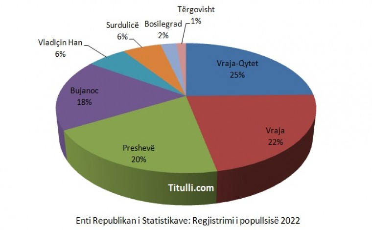Ky është numri i banorëve në Rrethin e Pçinjës, Bujanoci e Presheva përbëjnë gati 40 %