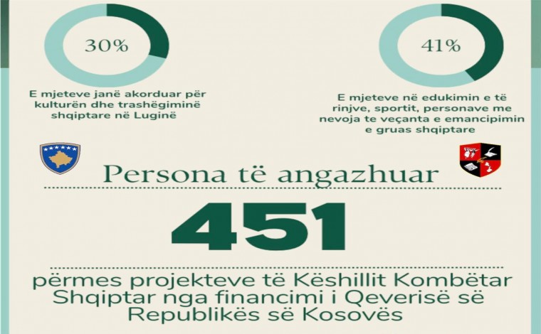 MustafI: 451 persona të angazhuar në Luginë nga grantet e ndara të Kosovës