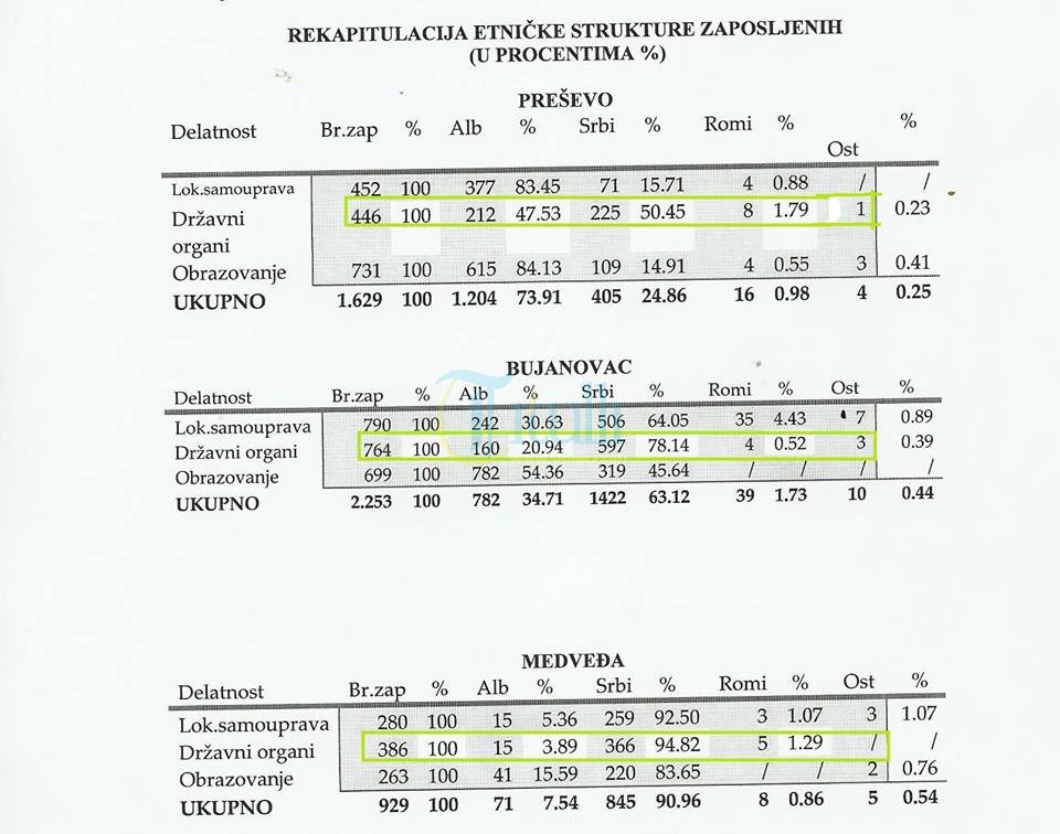 Kamberi: Shqiptarët janë të nënpërfaqësuar në institucionet e Serbisë.