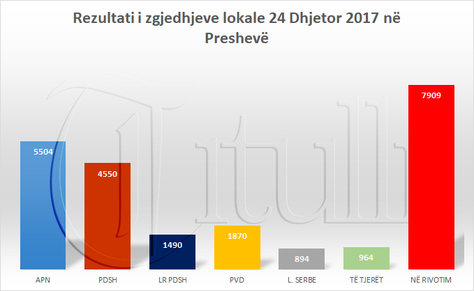 KKZ: Akoma pa rezultate preliminare për zgjedhjet lokale në Preshevë, pritet vendimi për rivotim