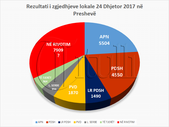 Rivotimi në Preshevë më 14 Janar në njësinë 5 dhe 16, për të tjerat vendos gjykata